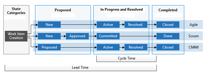 Cycle Time vs Lead Time