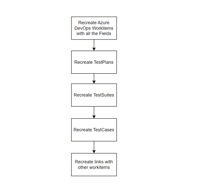 Azure Devops Backlog Example Move backlog to different organization – AzureDevOps Guide